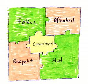 Die fünf 5 Werte von Scrum: Fokus, Offenheit, Commitment, Respekt, Mut